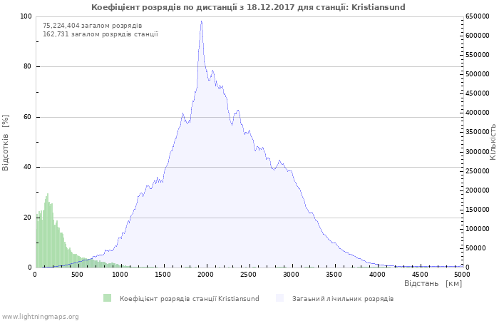 Графіки