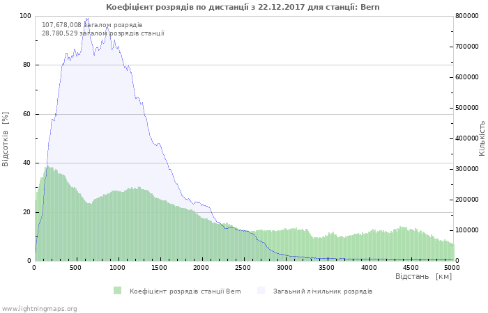 Графіки