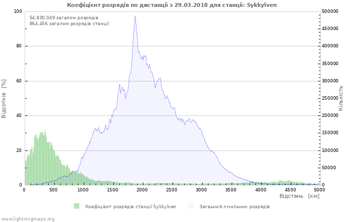 Графіки