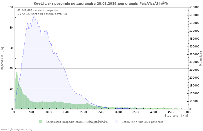 Графіки