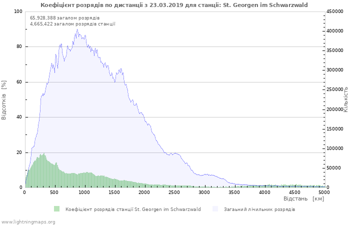 Графіки