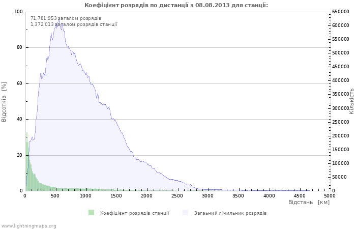 Графіки