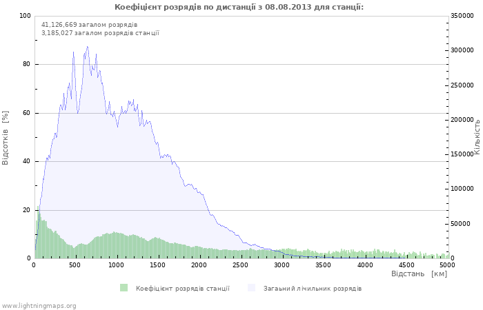 Графіки