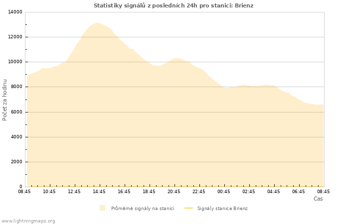 Grafy: Statistiky signálů