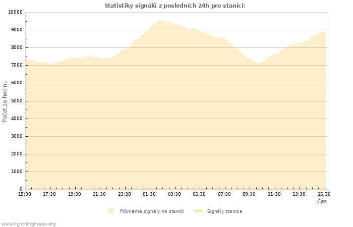 Grafy: Statistiky signálů