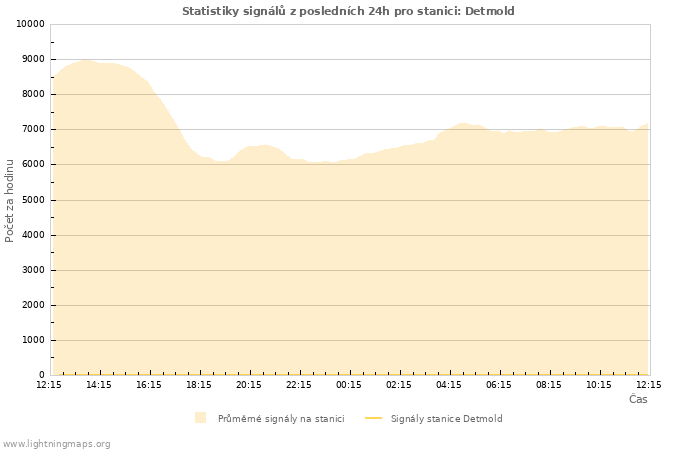 Grafy: Statistiky signálů