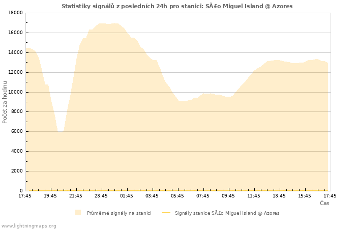 Grafy: Statistiky signálů