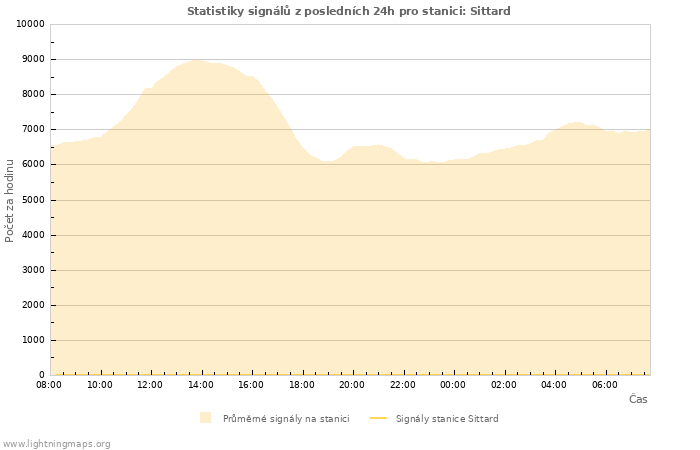 Grafy: Statistiky signálů