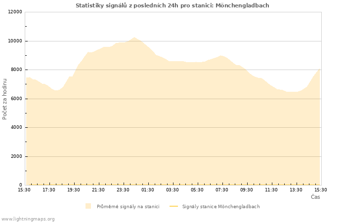 Grafy: Statistiky signálů