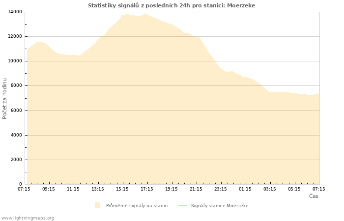 Grafy: Statistiky signálů