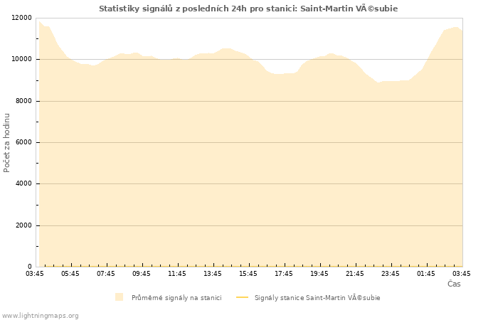 Grafy: Statistiky signálů