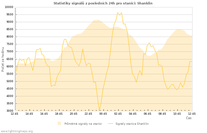 Grafy: Statistiky signálů