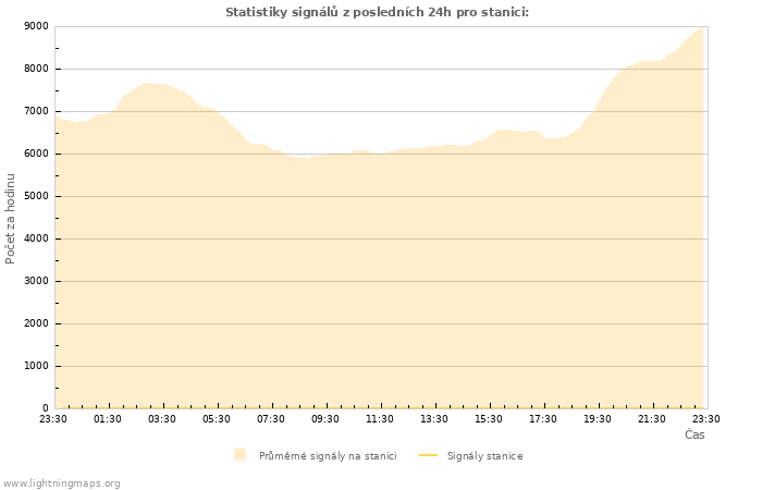 Grafy: Statistiky signálů