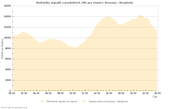 Grafy: Statistiky signálů