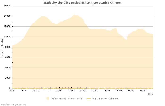 Grafy: Statistiky signálů