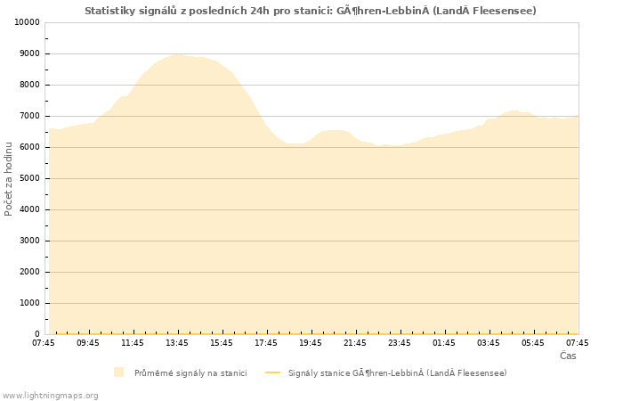 Grafy: Statistiky signálů