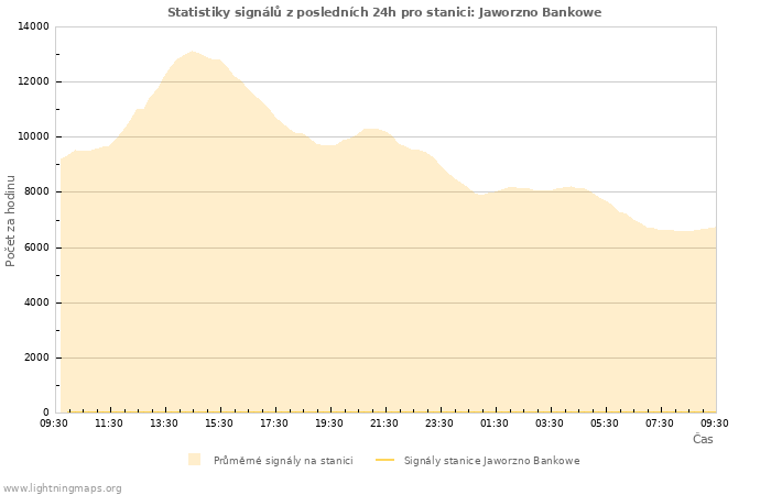 Grafy: Statistiky signálů