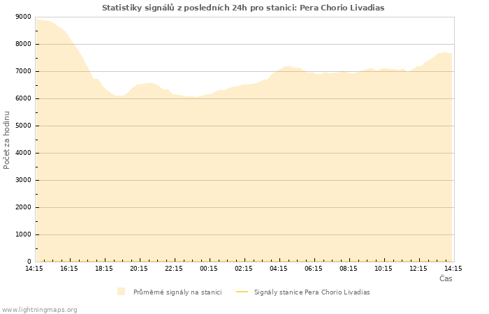 Grafy: Statistiky signálů