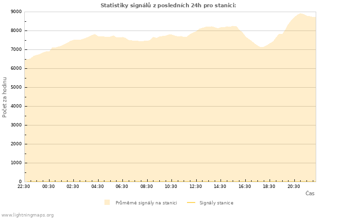 Grafy: Statistiky signálů