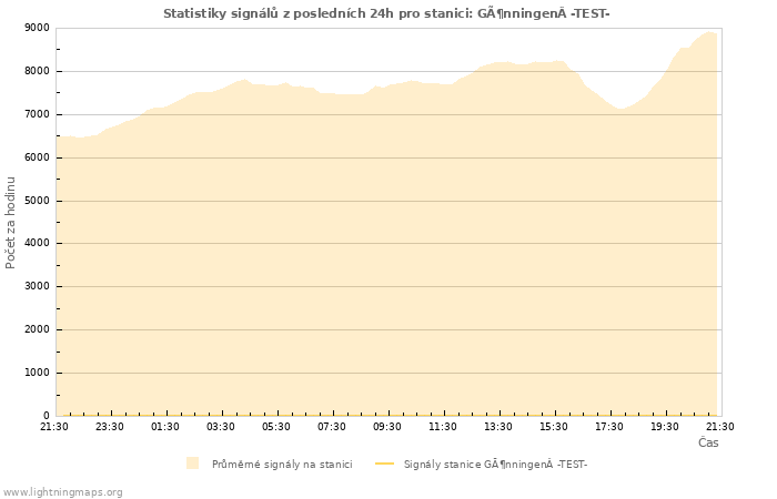 Grafy: Statistiky signálů