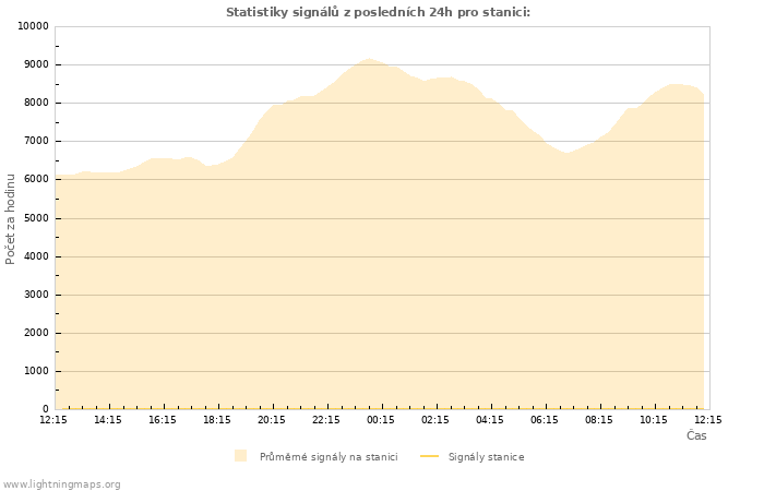 Grafy: Statistiky signálů