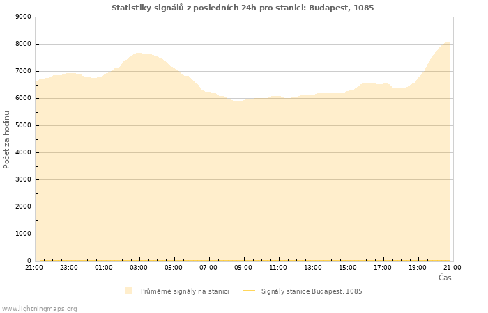 Grafy: Statistiky signálů