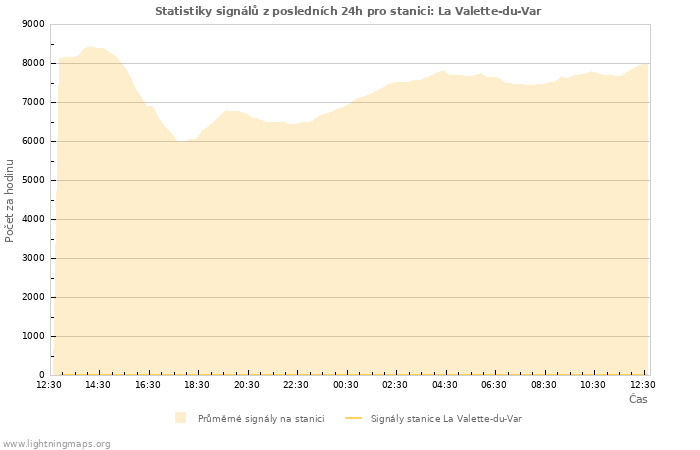 Grafy: Statistiky signálů