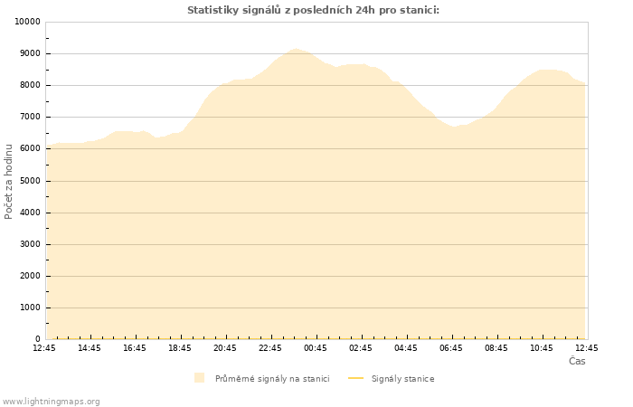 Grafy: Statistiky signálů