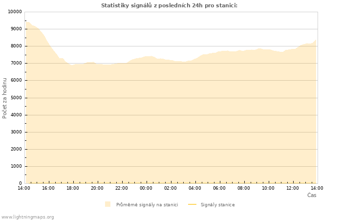 Grafy: Statistiky signálů