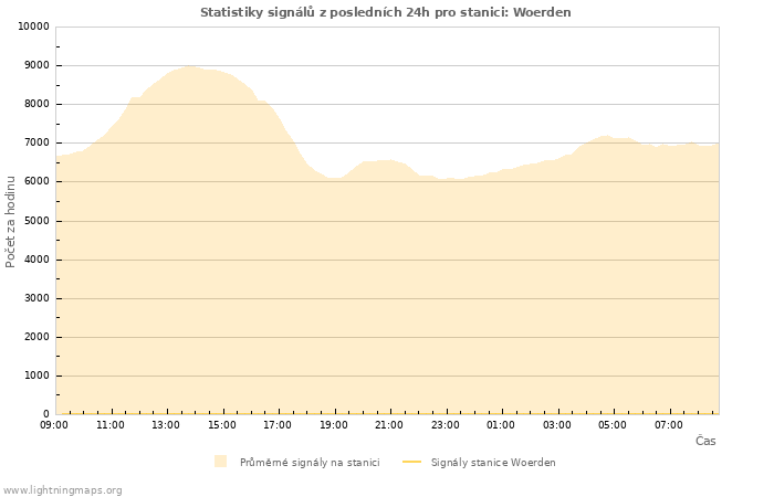 Grafy: Statistiky signálů