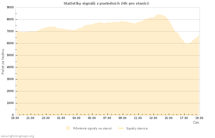 Grafy: Statistiky signálů