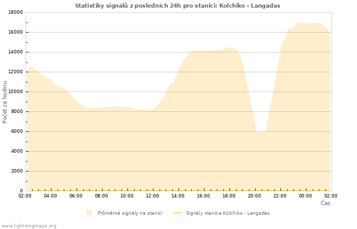 Grafy: Statistiky signálů