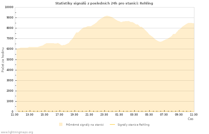 Grafy: Statistiky signálů