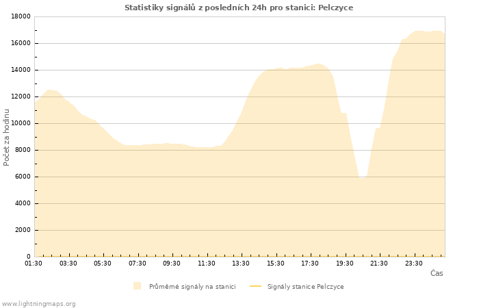 Grafy: Statistiky signálů