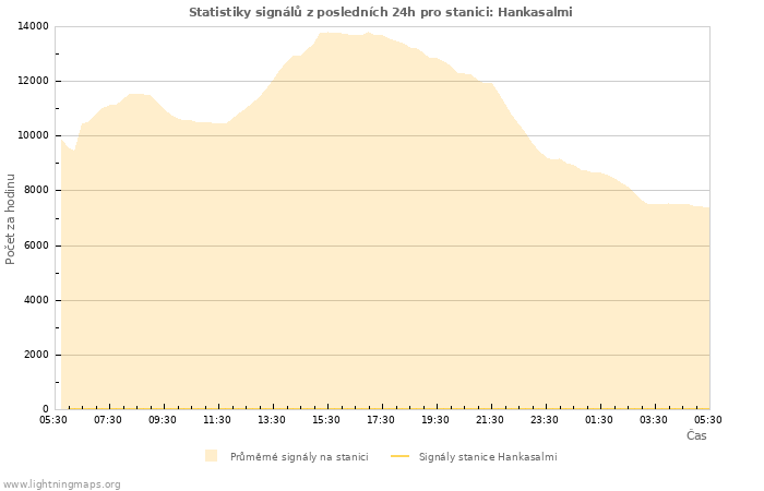 Grafy: Statistiky signálů