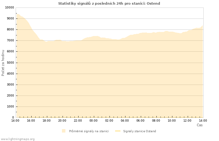 Grafy: Statistiky signálů