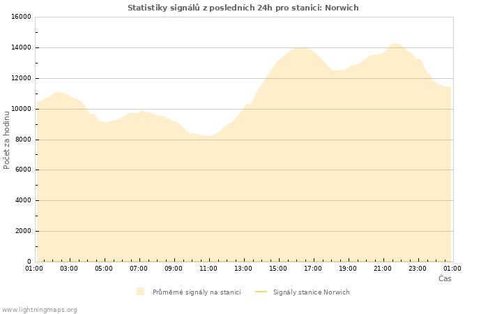 Grafy: Statistiky signálů