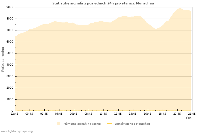 Grafy: Statistiky signálů