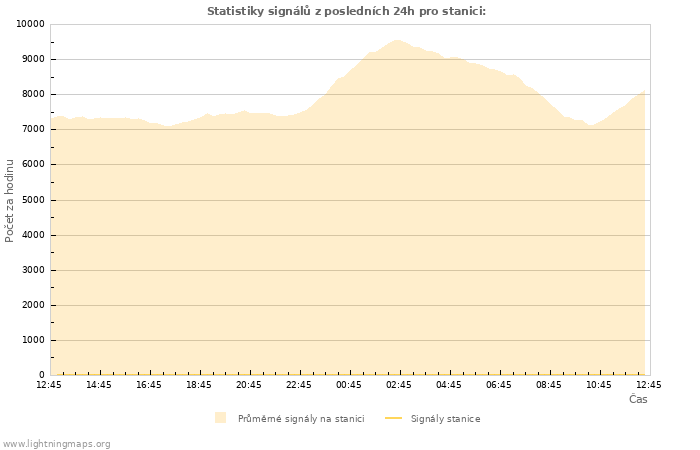 Grafy: Statistiky signálů