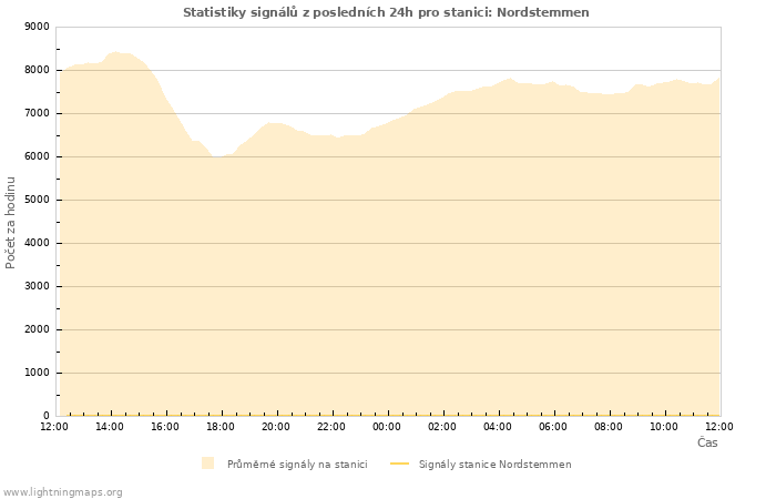 Grafy: Statistiky signálů