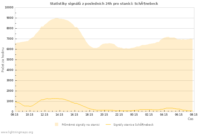 Grafy: Statistiky signálů