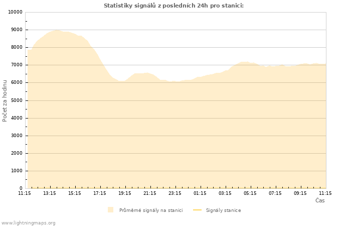 Grafy: Statistiky signálů