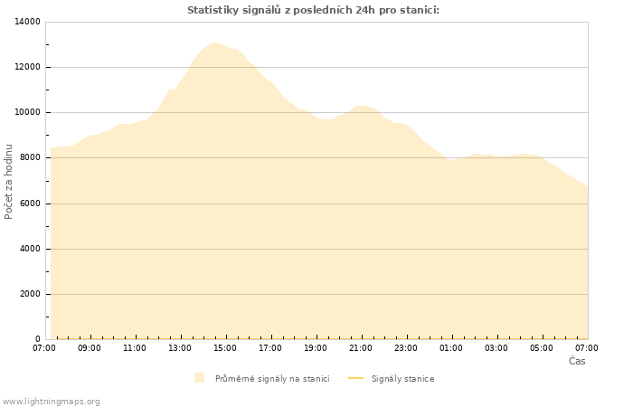 Grafy: Statistiky signálů