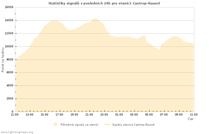 Grafy: Statistiky signálů