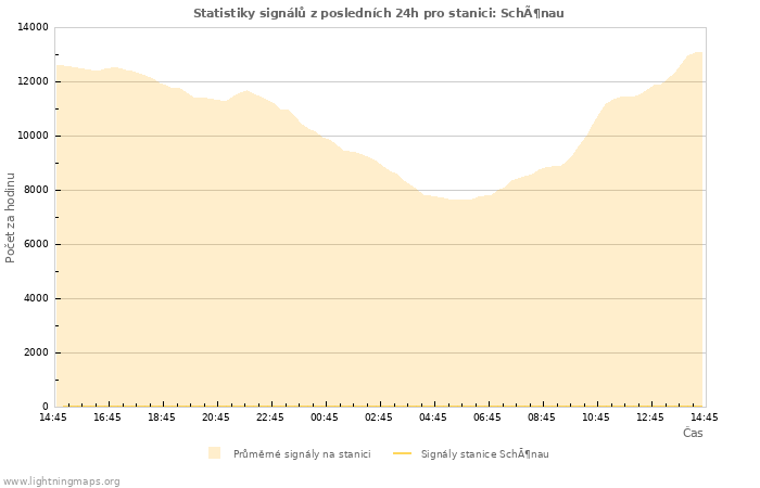 Grafy: Statistiky signálů