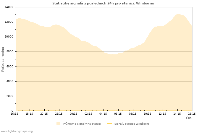 Grafy: Statistiky signálů