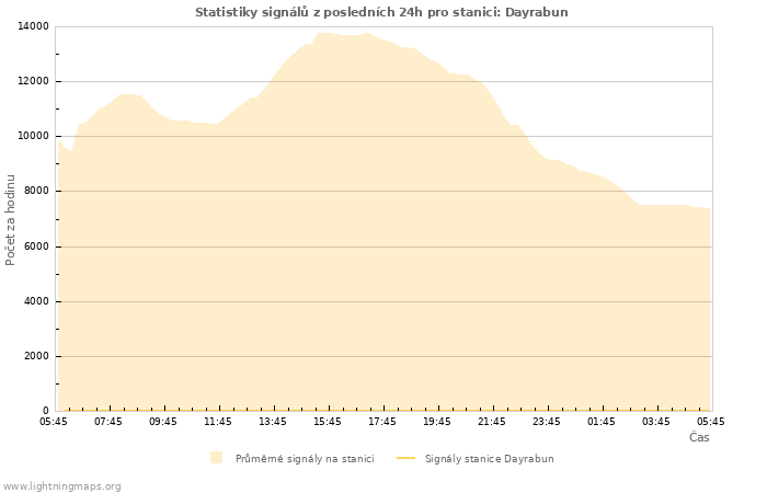 Grafy: Statistiky signálů