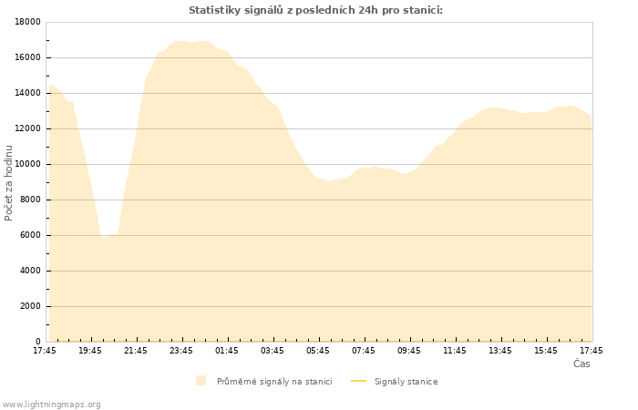 Grafy: Statistiky signálů