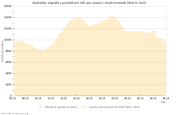 Grafy: Statistiky signálů