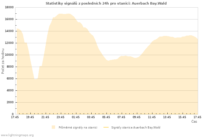 Grafy: Statistiky signálů